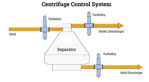 Centrifugation Method