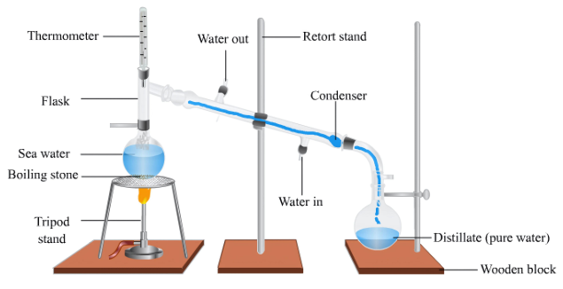 Distillation Method