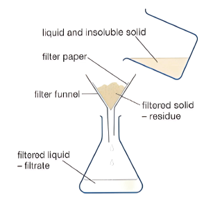 Filteration Method